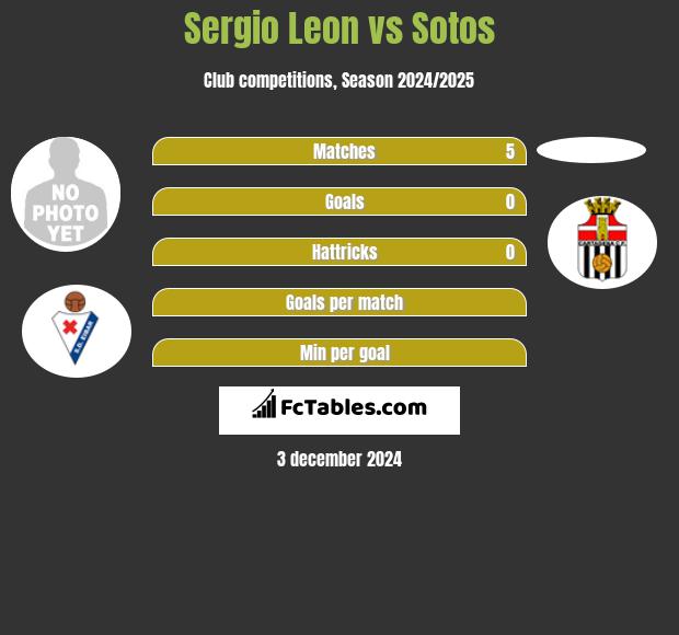 Sergio Leon vs Sotos h2h player stats