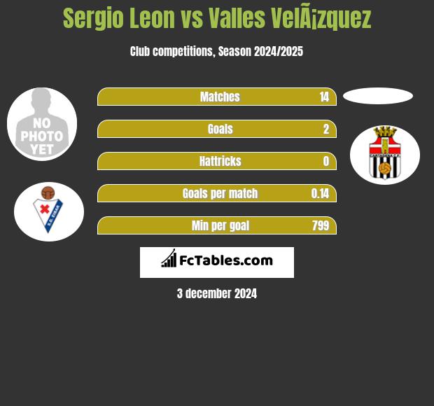 Sergio Leon vs Valles VelÃ¡zquez h2h player stats