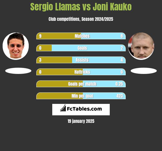 Sergio Llamas vs Joni Kauko h2h player stats