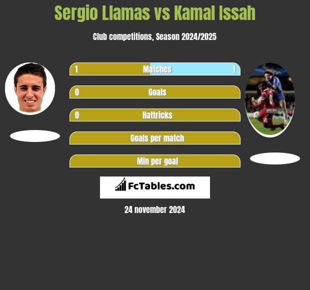 Sergio Llamas vs Kamal Issah h2h player stats