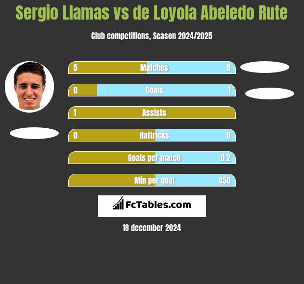 Sergio Llamas vs de Loyola Abeledo Rute h2h player stats