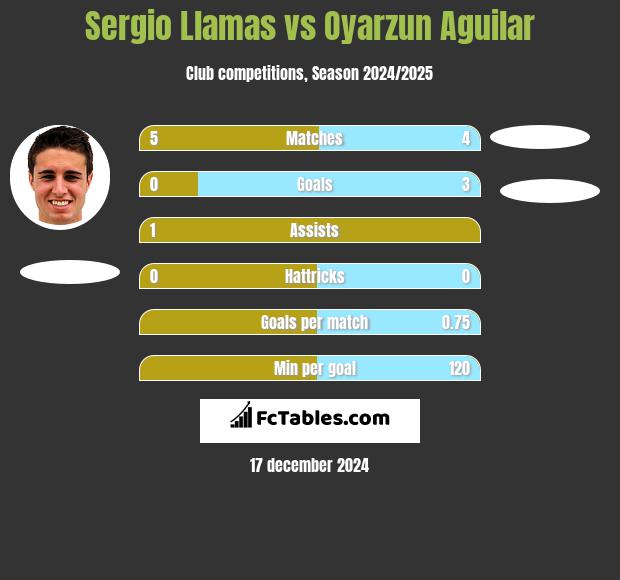 Sergio Llamas vs Oyarzun Aguilar h2h player stats