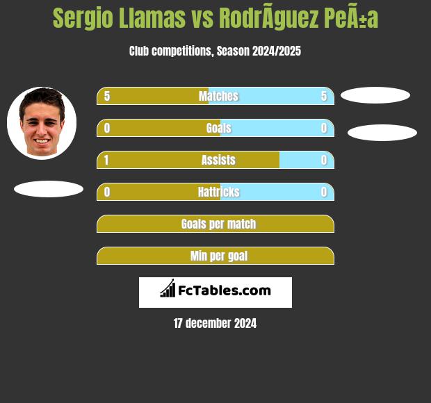 Sergio Llamas vs RodrÃ­guez PeÃ±a h2h player stats