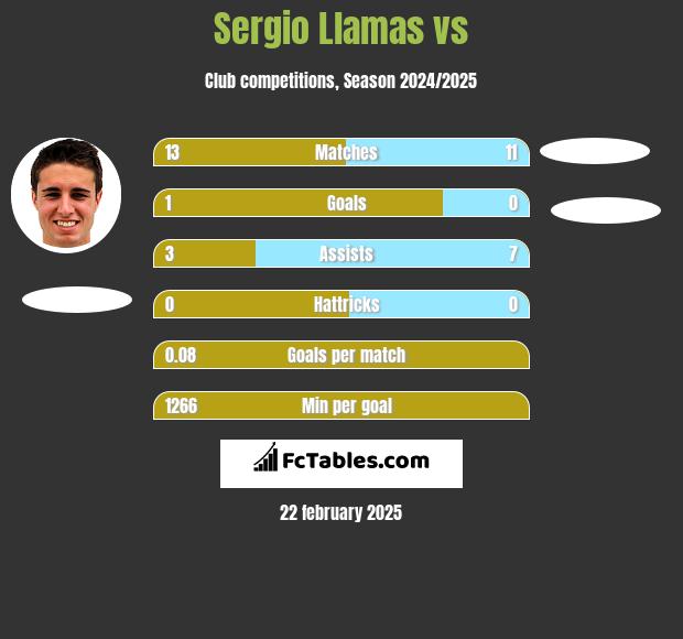 Sergio Llamas vs  h2h player stats