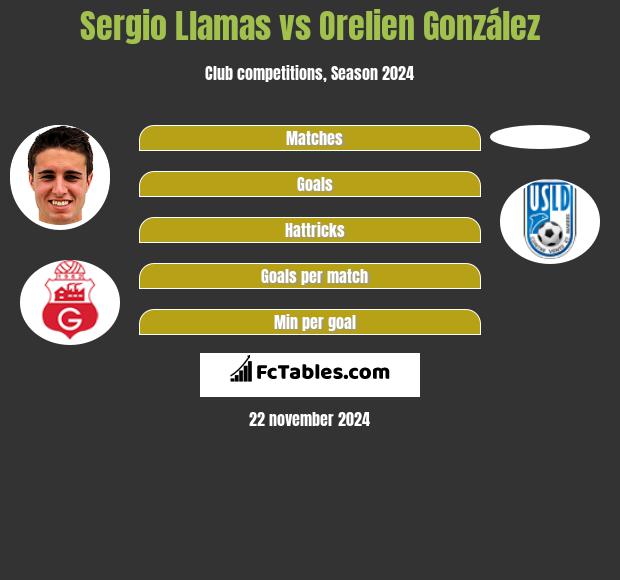 Sergio Llamas vs Orelien González h2h player stats