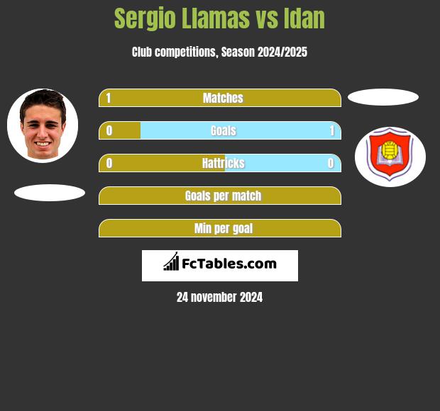 Sergio Llamas vs Idan h2h player stats