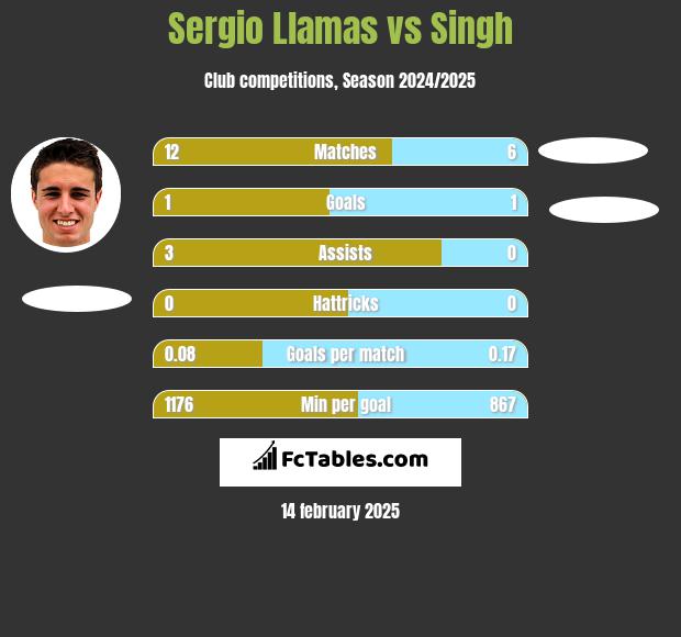 Sergio Llamas vs Singh h2h player stats