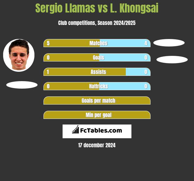 Sergio Llamas vs L. Khongsai h2h player stats