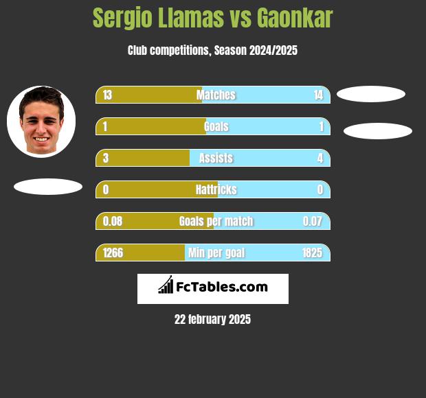 Sergio Llamas vs Gaonkar h2h player stats