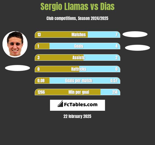 Sergio Llamas vs Dias h2h player stats