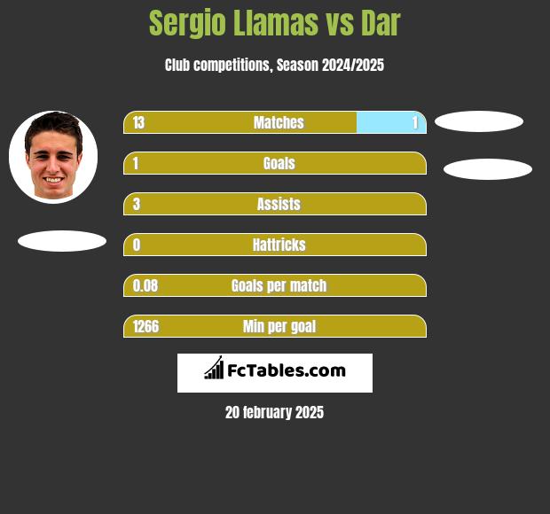 Sergio Llamas vs Dar h2h player stats