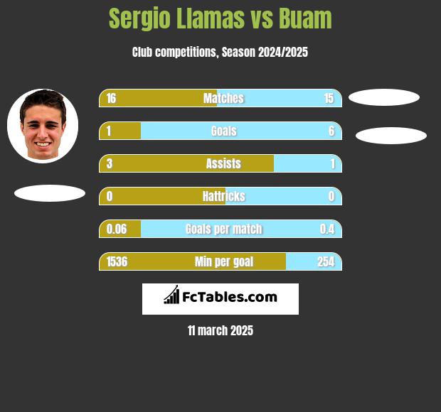 Sergio Llamas vs Buam h2h player stats