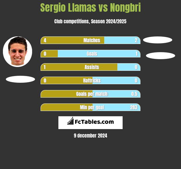 Sergio Llamas vs Nongbri h2h player stats