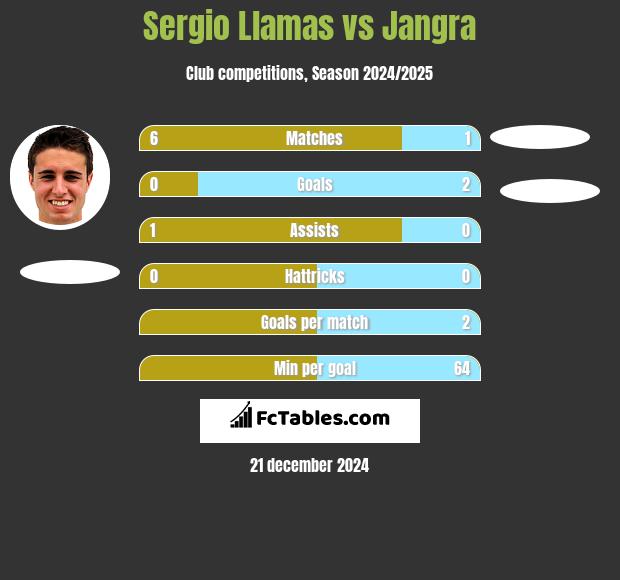 Sergio Llamas vs Jangra h2h player stats