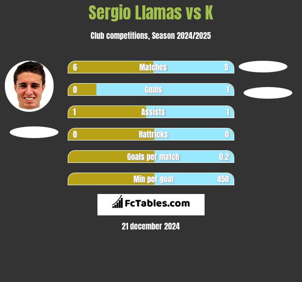 Sergio Llamas vs K h2h player stats