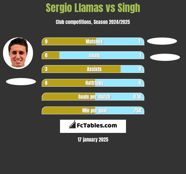 Sergio Llamas vs Singh h2h player stats