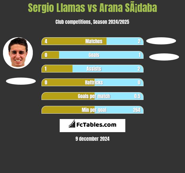 Sergio Llamas vs Arana SÃ¡daba h2h player stats