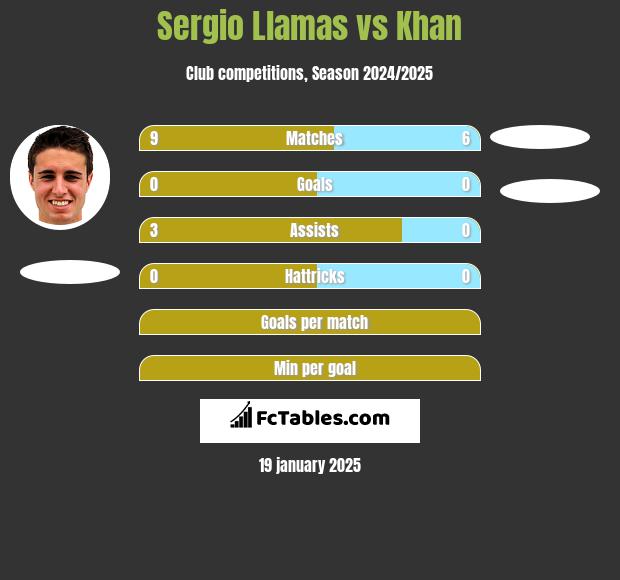 Sergio Llamas vs Khan h2h player stats