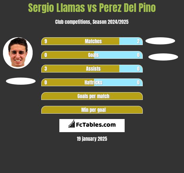 Sergio Llamas vs Perez Del Pino h2h player stats