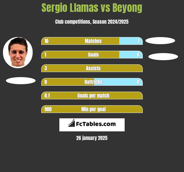 Sergio Llamas vs Beyong h2h player stats