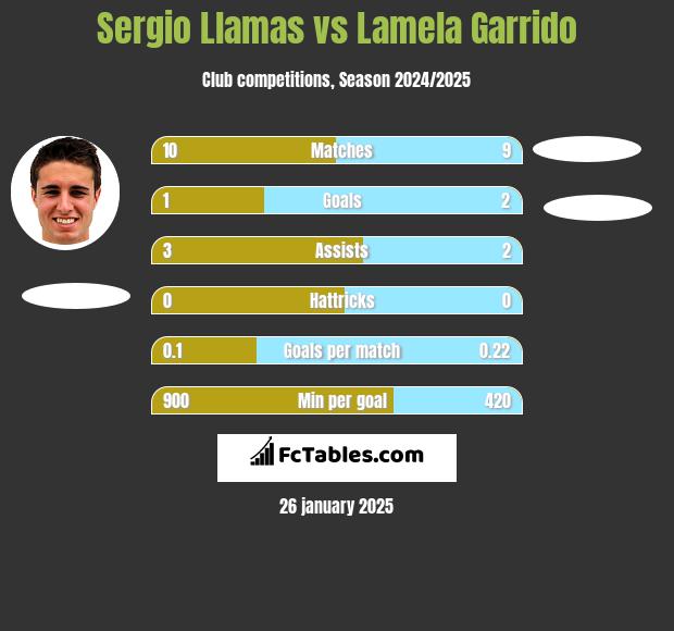 Sergio Llamas vs Lamela Garrido h2h player stats