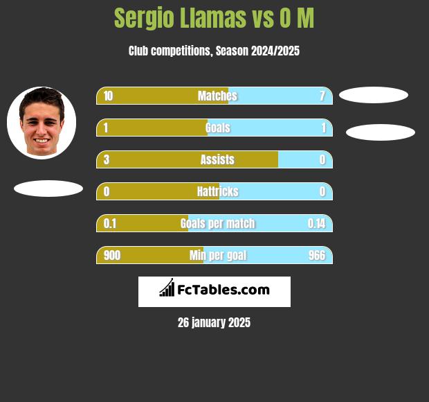 Sergio Llamas vs O M h2h player stats