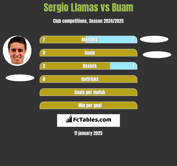 Sergio Llamas vs Buam h2h player stats