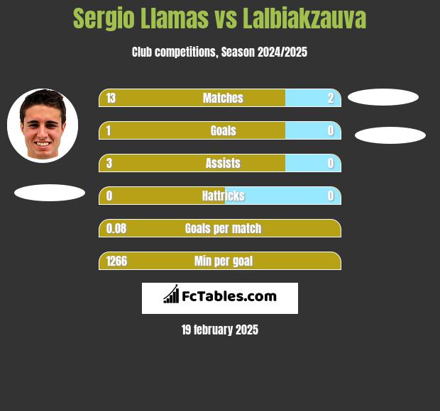 Sergio Llamas vs Lalbiakzauva h2h player stats