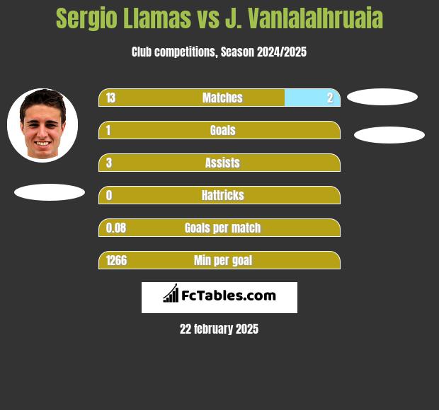 Sergio Llamas vs J. Vanlalalhruaia h2h player stats