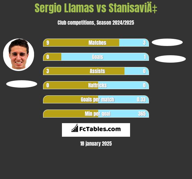 Sergio Llamas vs StanisaviÄ‡ h2h player stats