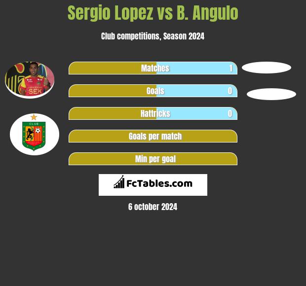 Sergio Lopez vs B. Angulo h2h player stats