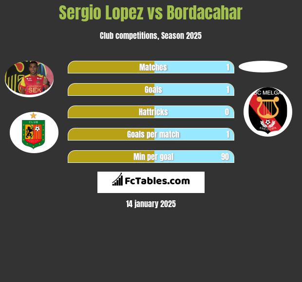 Sergio Lopez vs Bordacahar h2h player stats