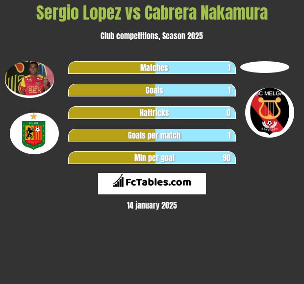 Sergio Lopez vs Cabrera Nakamura h2h player stats