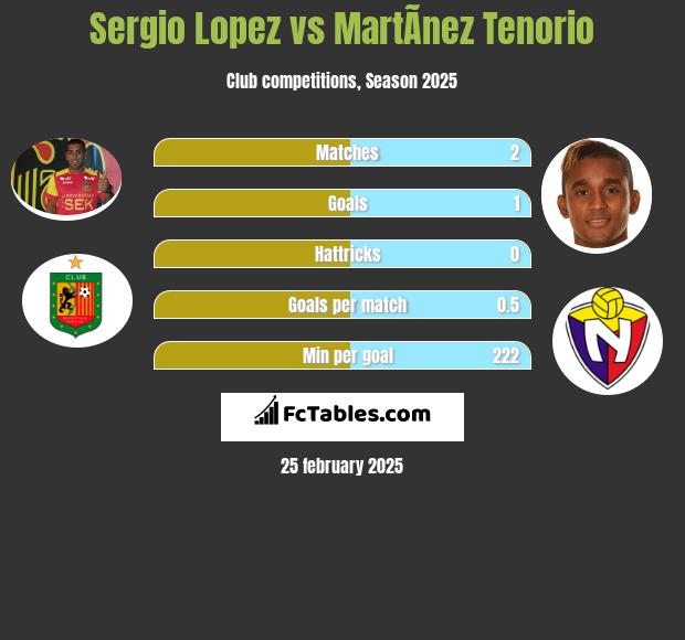 Sergio Lopez vs MartÃ­nez Tenorio h2h player stats