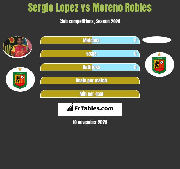 Sergio Lopez vs Moreno Robles h2h player stats