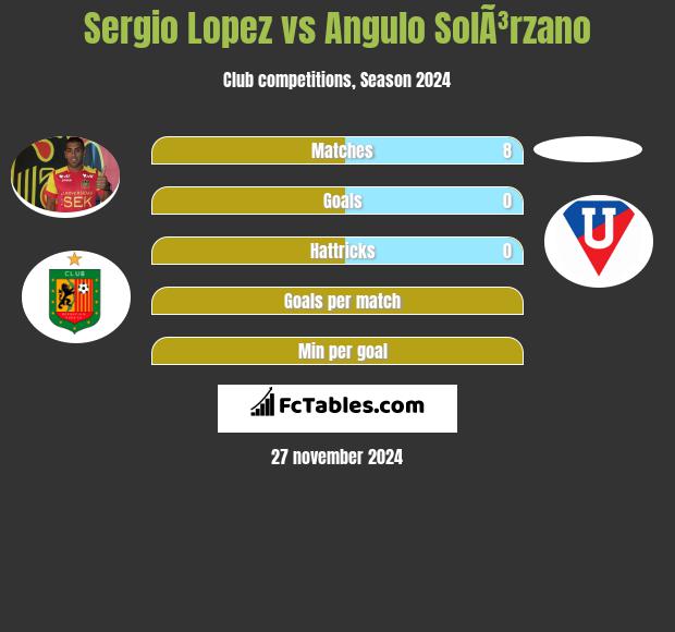 Sergio Lopez vs Angulo SolÃ³rzano h2h player stats