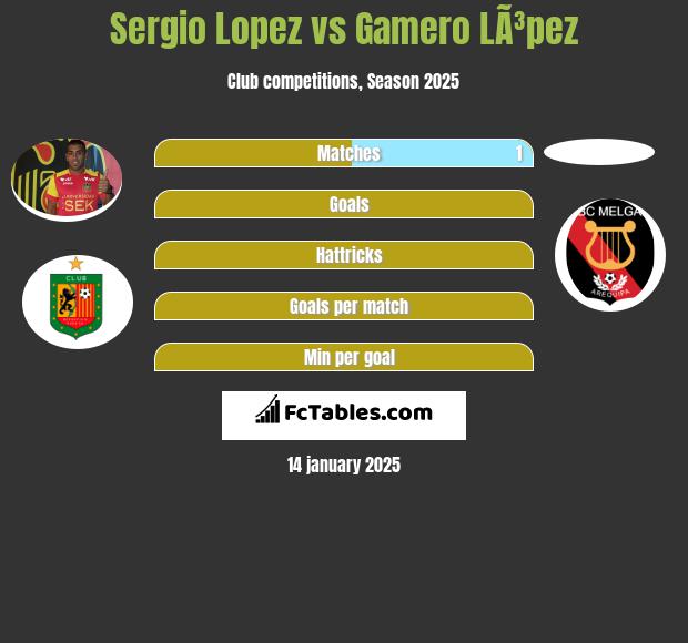 Sergio Lopez vs Gamero LÃ³pez h2h player stats