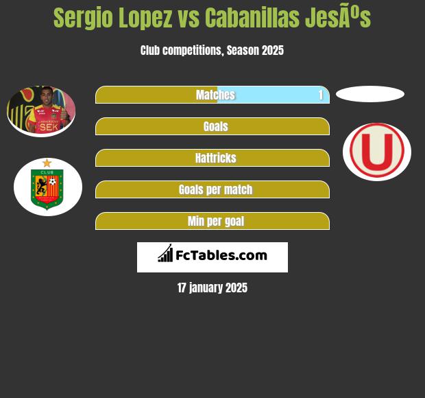 Sergio Lopez vs Cabanillas JesÃºs h2h player stats