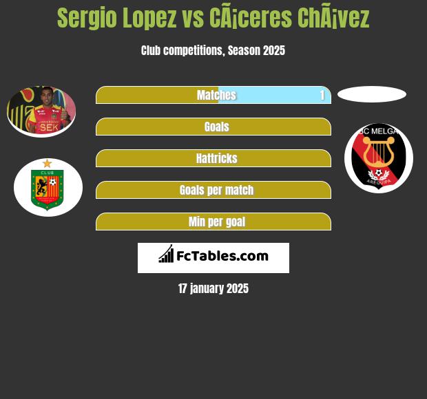 Sergio Lopez vs CÃ¡ceres ChÃ¡vez h2h player stats