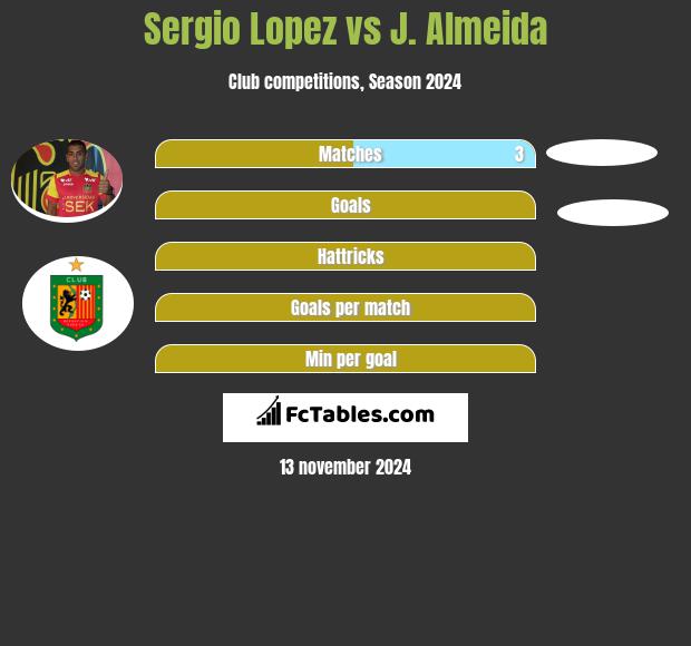 Sergio Lopez vs J. Almeida h2h player stats