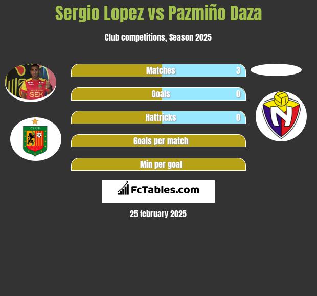 Sergio Lopez vs Pazmiño Daza h2h player stats