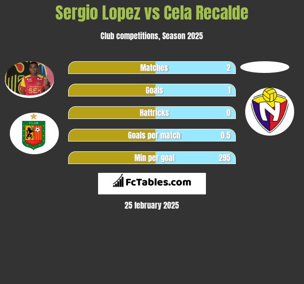 Sergio Lopez vs Cela Recalde h2h player stats