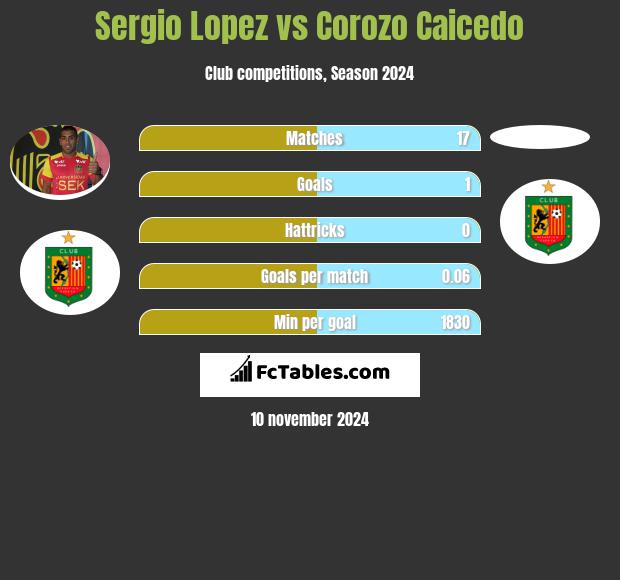 Sergio Lopez vs Corozo Caicedo h2h player stats