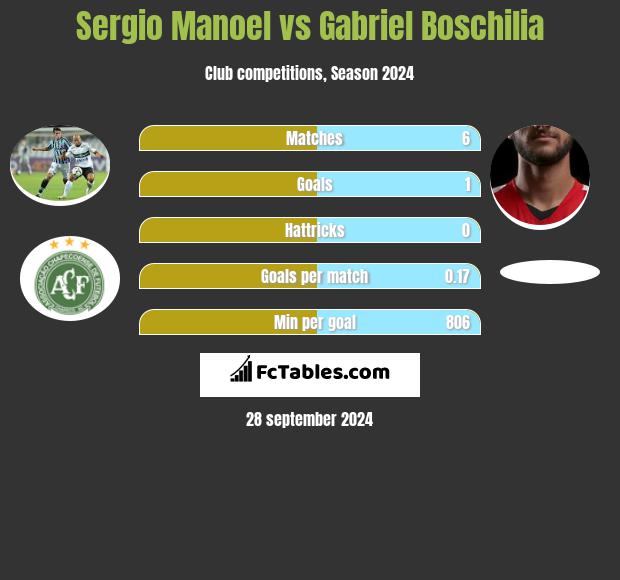 Sergio Manoel vs Gabriel Boschilia h2h player stats