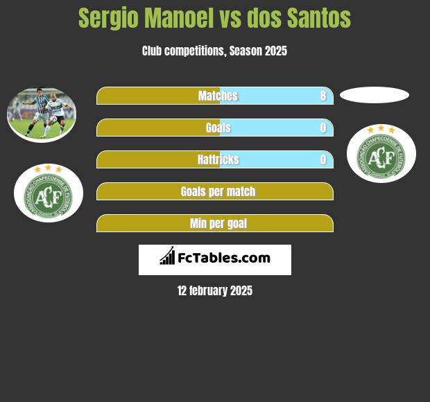 Sergio Manoel vs dos Santos h2h player stats