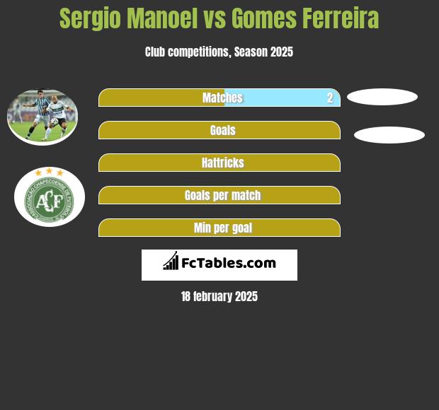 Sergio Manoel vs Gomes Ferreira h2h player stats