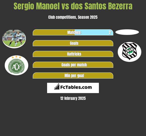 Sergio Manoel vs dos Santos Bezerra h2h player stats