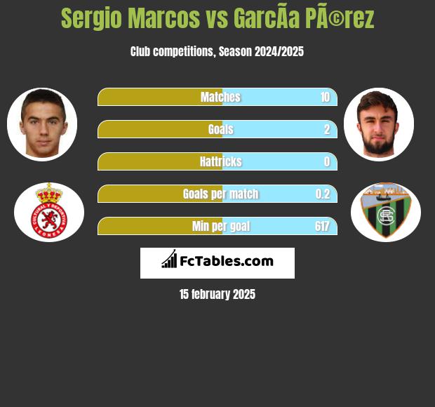 Sergio Marcos vs GarcÃ­a PÃ©rez h2h player stats