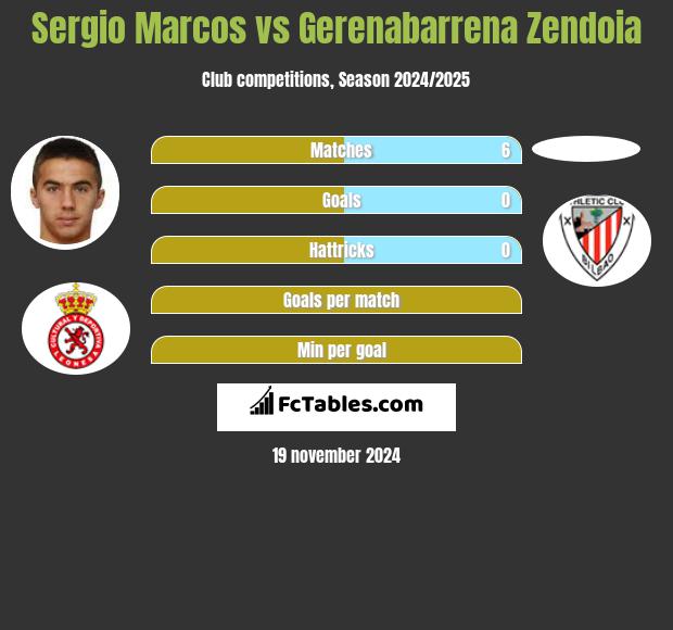 Sergio Marcos vs Gerenabarrena Zendoia h2h player stats