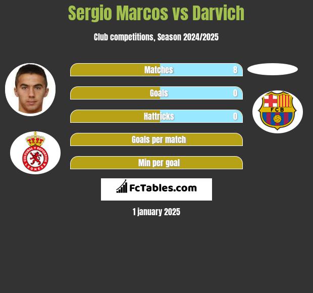 Sergio Marcos vs Darvich h2h player stats